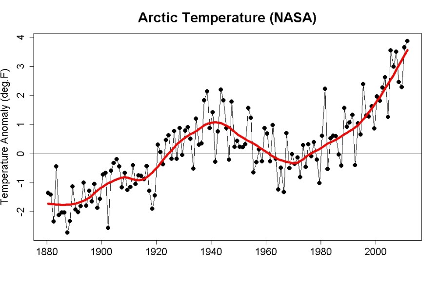 arctic-temperature-increase-since-1880-nasa
